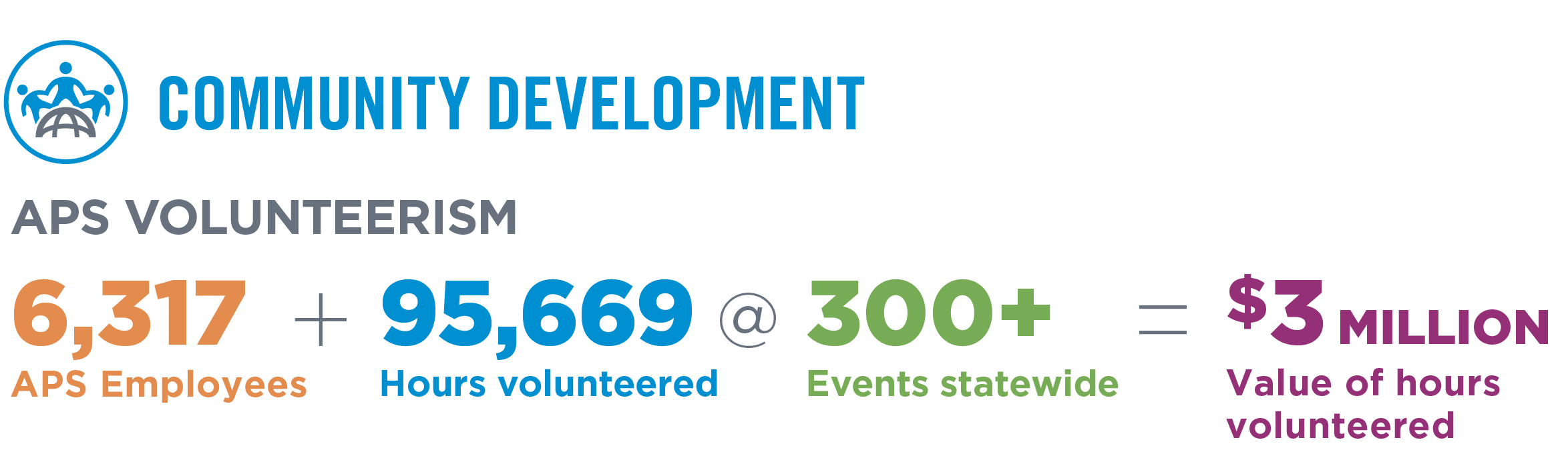 Community Development chart