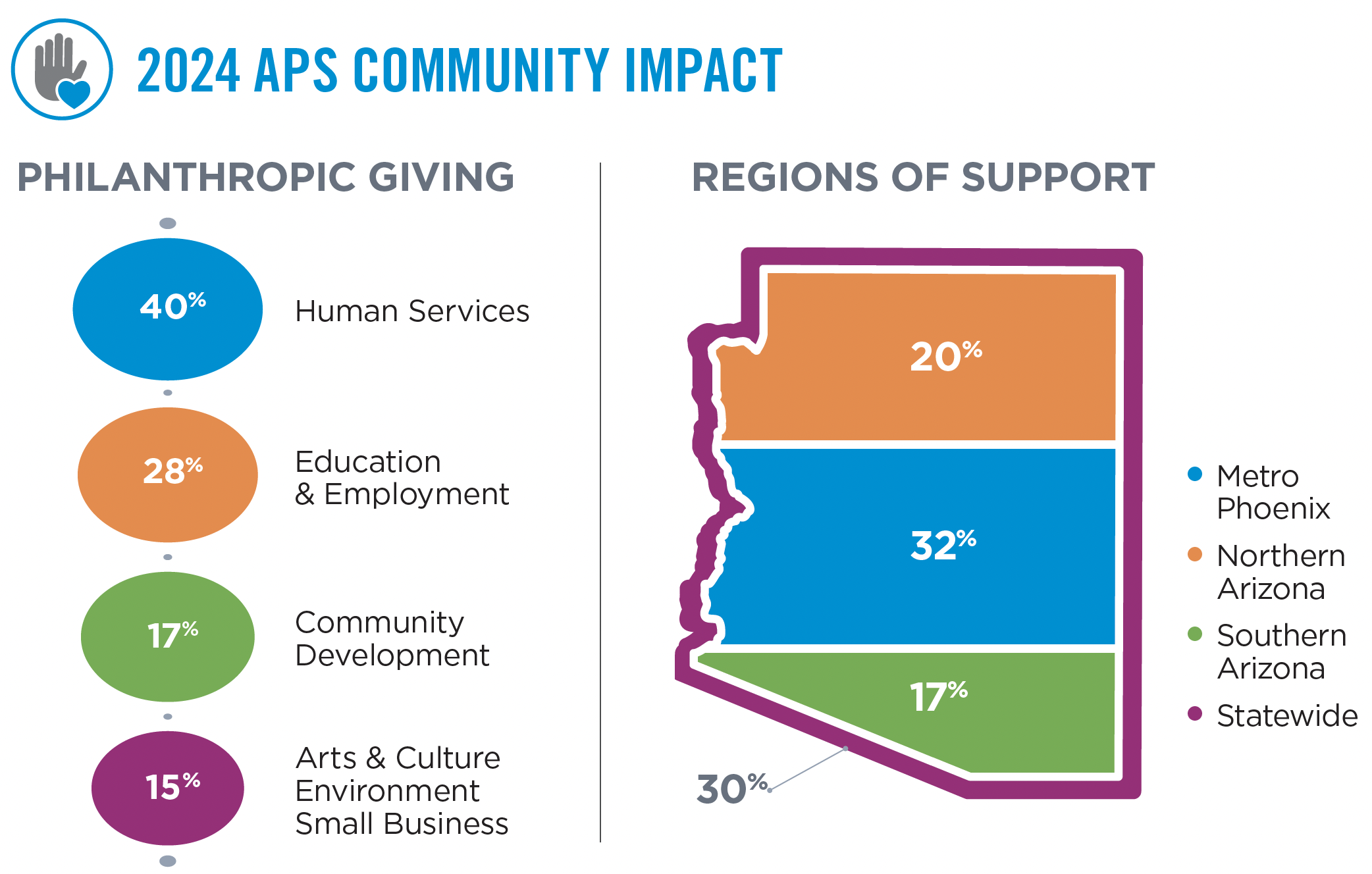 Community Impact chart