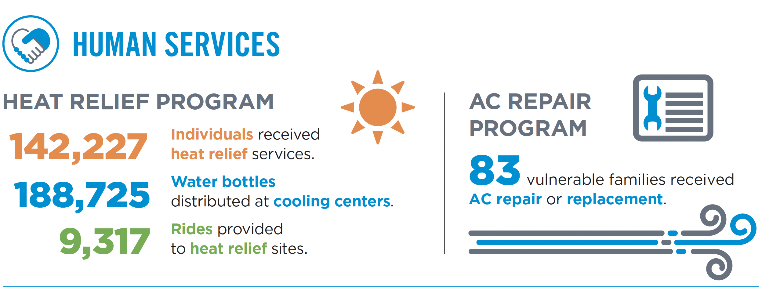 Health and human services chart