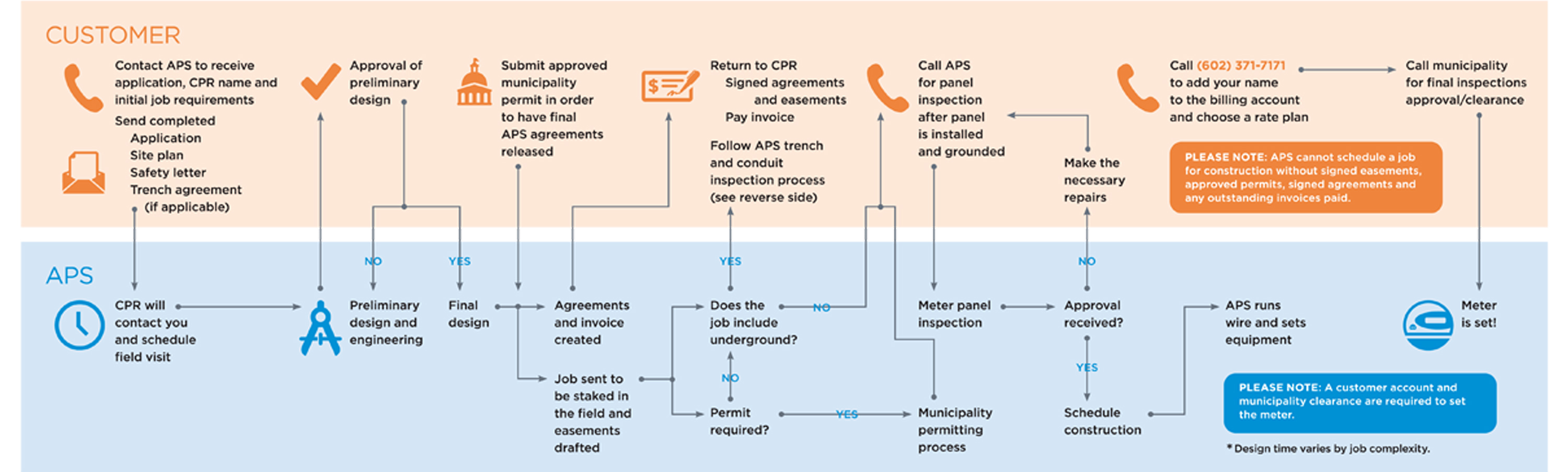 process map of construction process