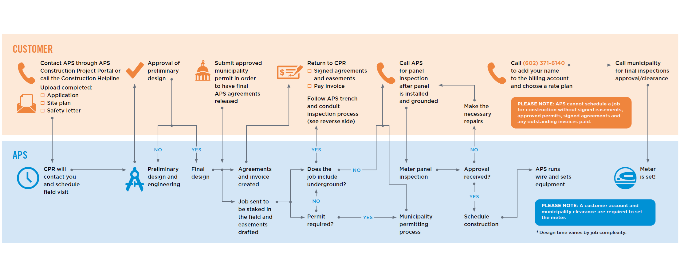 Construction Process