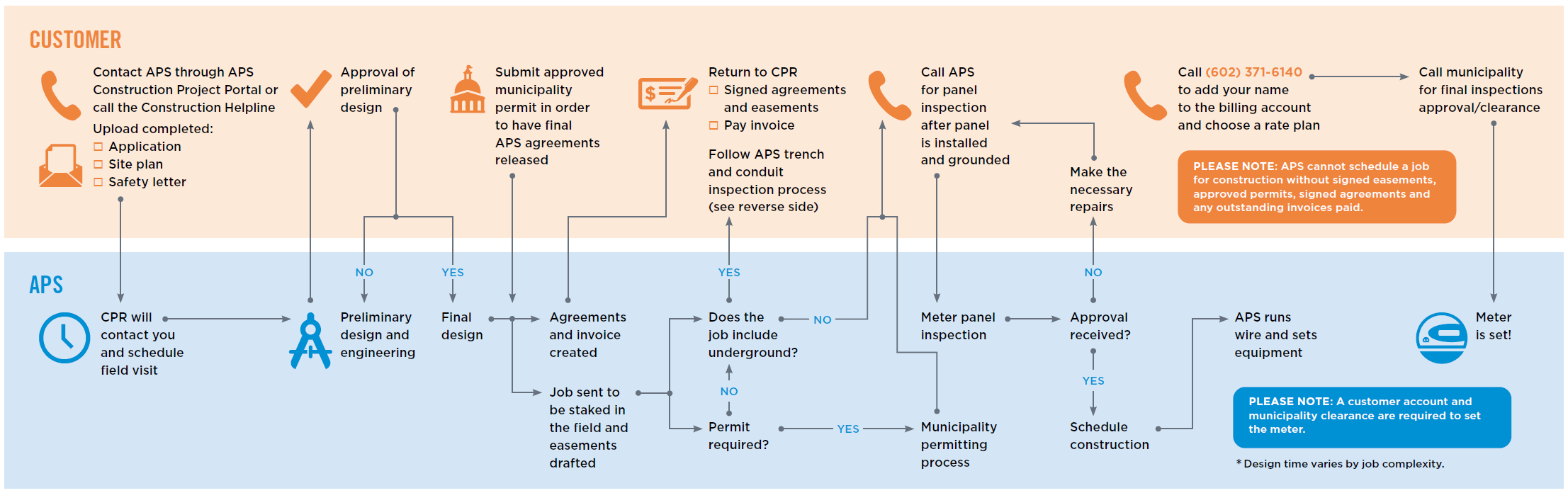 process map of construction process