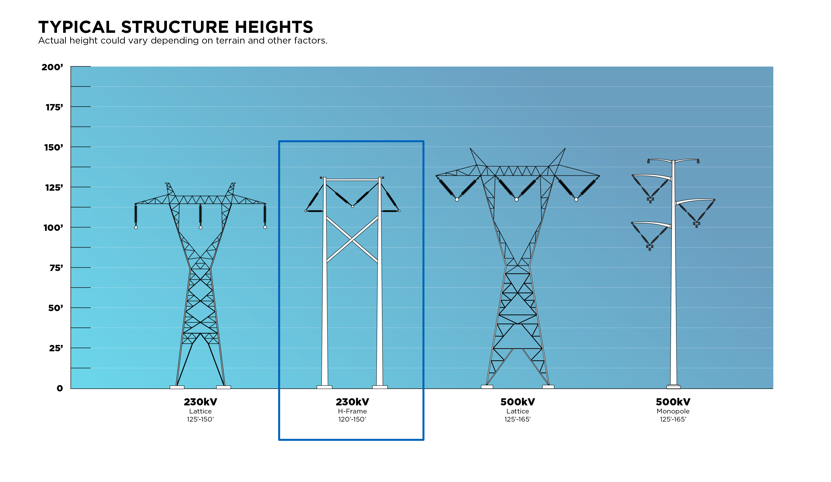 Example of a 230kV h-frame structure compared to other types of power poles