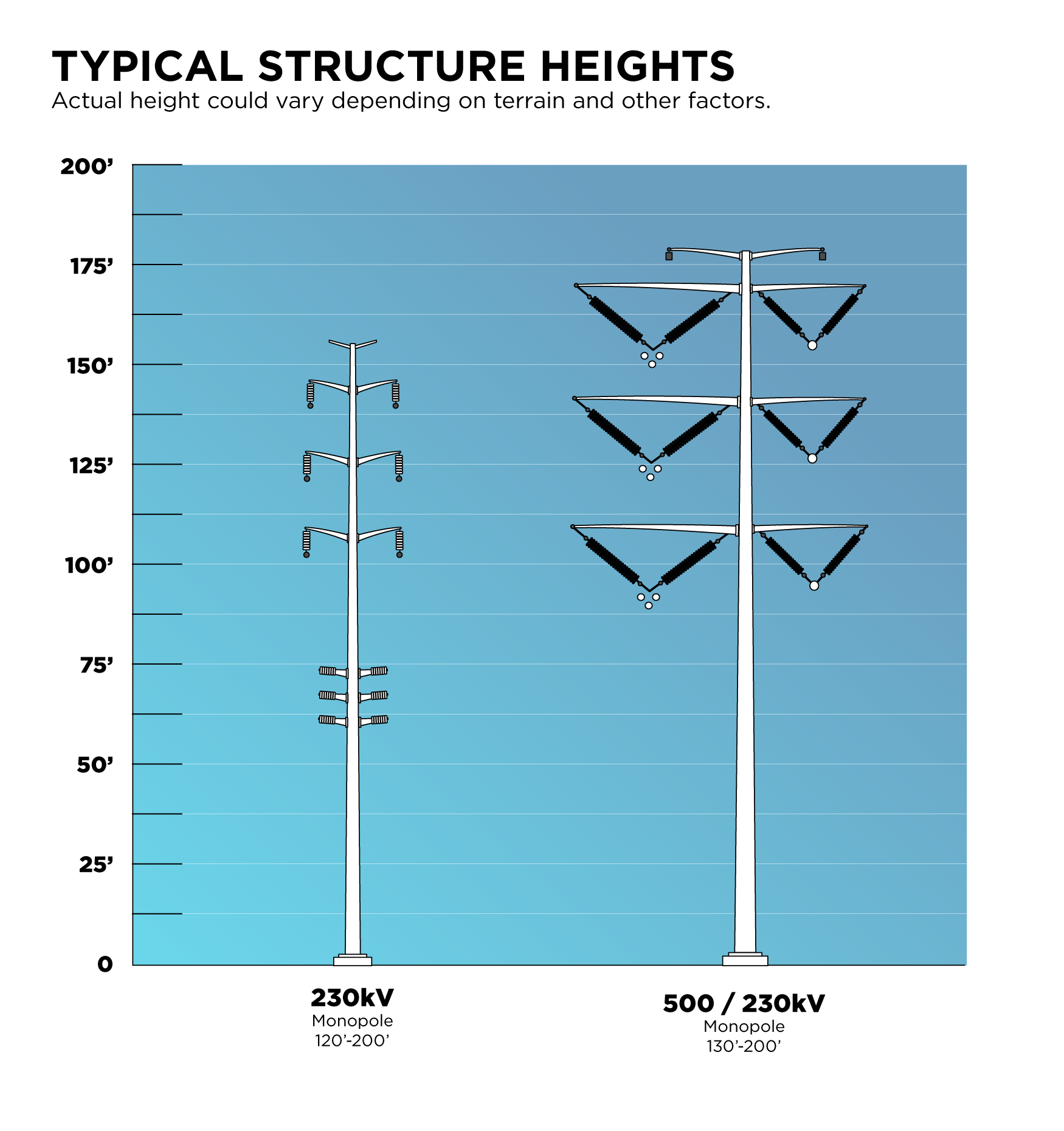 Typical structures for the Cotton Transmission Corridor project