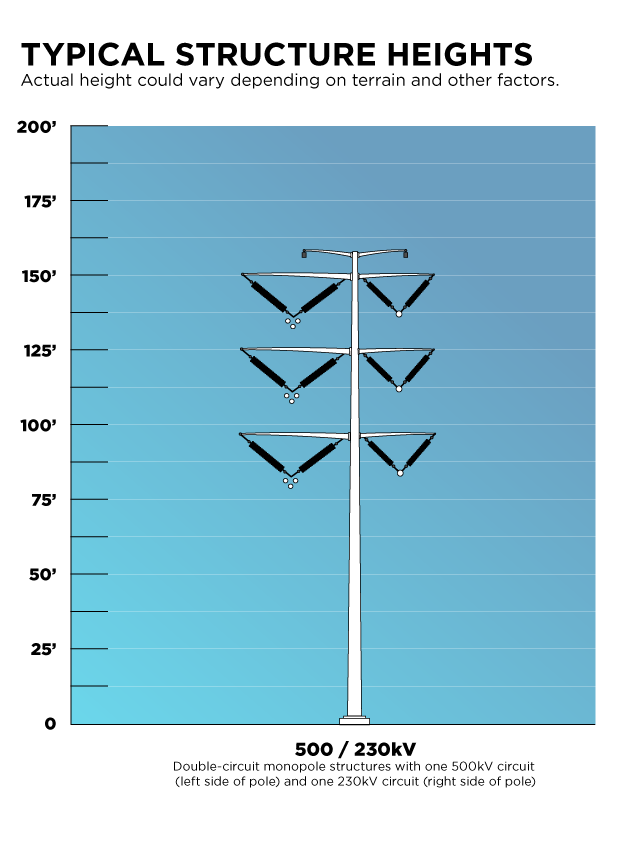Typical Structure of a 500kV Powerline