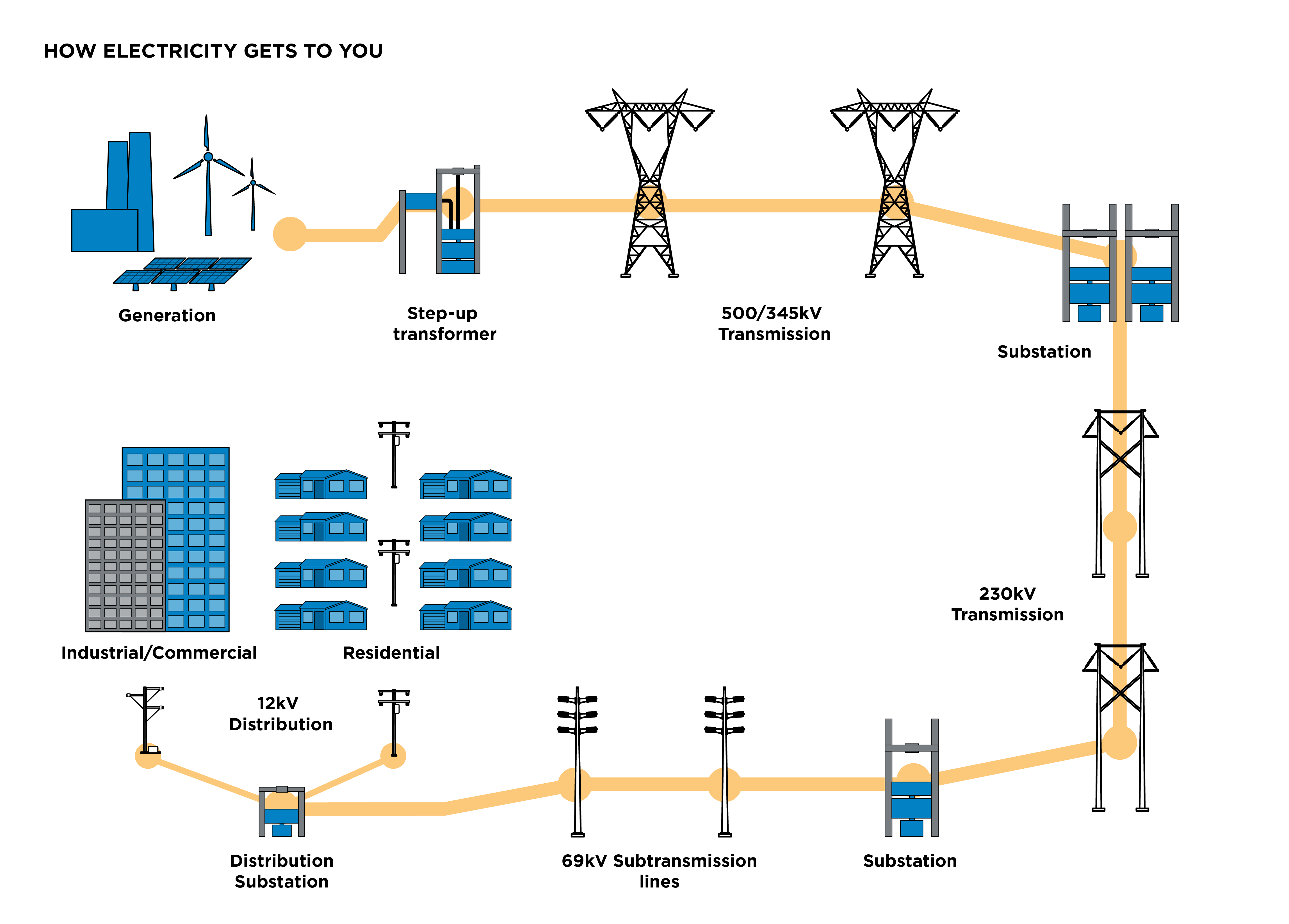 How electricity gets to you diagram