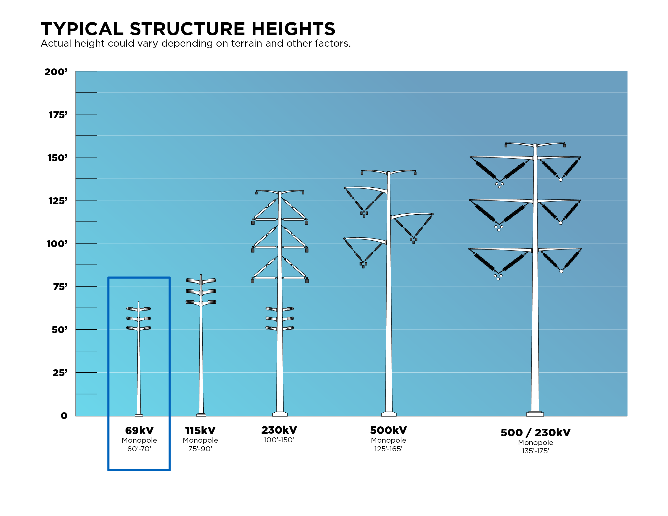 Typical pole structure for 69kV