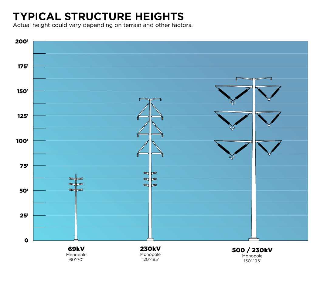 A schematic diagram showing different hieghts of power poles in the Pinal project.