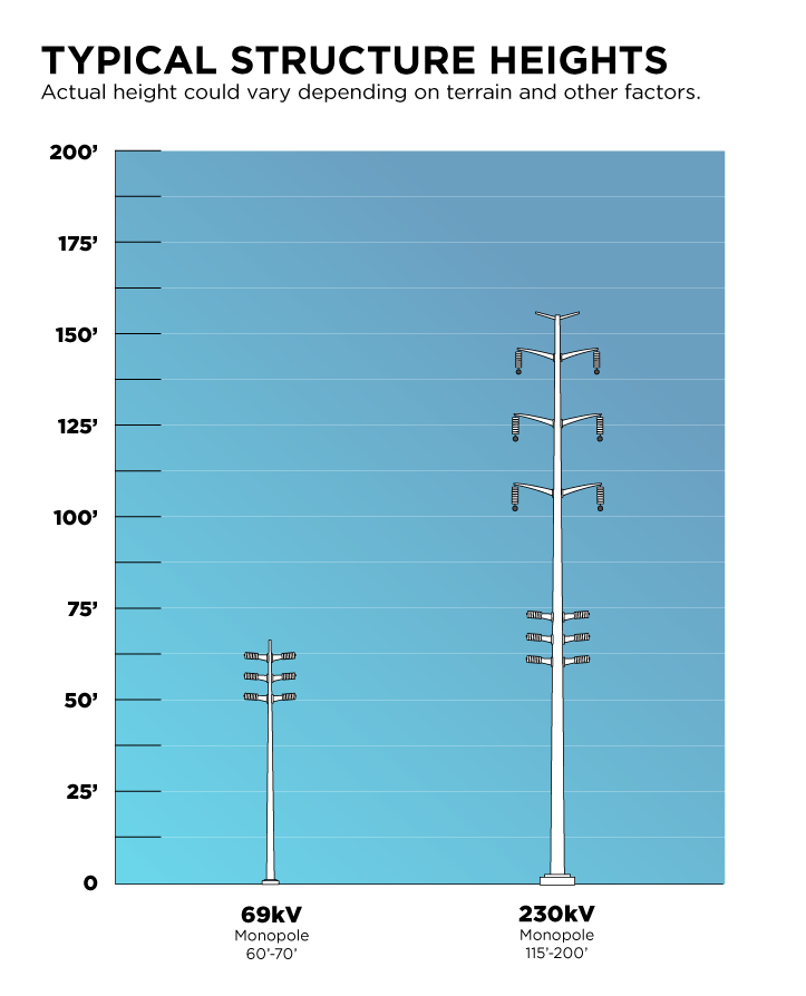 A schematic diagram showing different hieghts of power poles in the Pinal project.