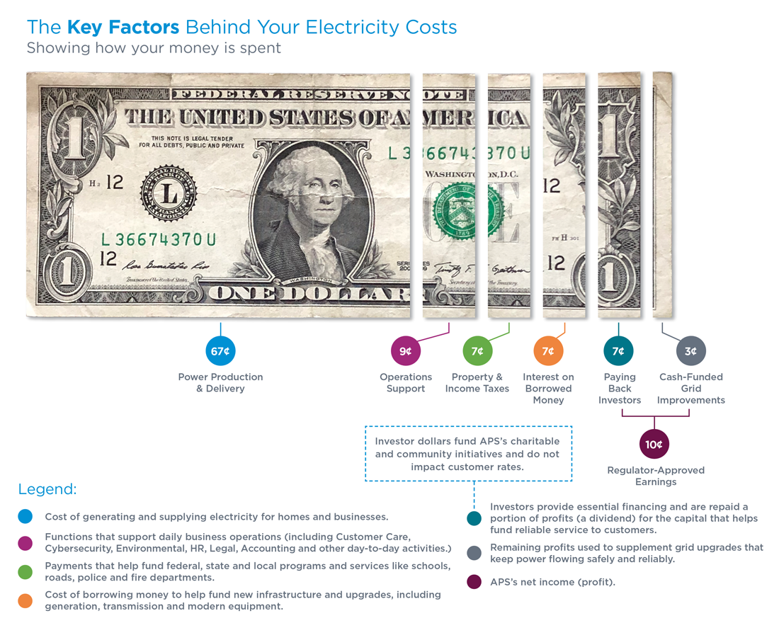 An infographic showing a US one-dollar bill cut vertically into proportional segments to illustrate a budget breakdown. The segments are labeled as follows: Power Production & Delivery (67¢), Operations Support (9¢), Property & Income Taxes (7¢), Interest on Borrowed Money (7¢), Paying Back Investors (7¢), and Cash-Funded Grid Improvements (3¢). The final two segments combine for a total of 10¢ labeled Regulator-Approved Earnings.