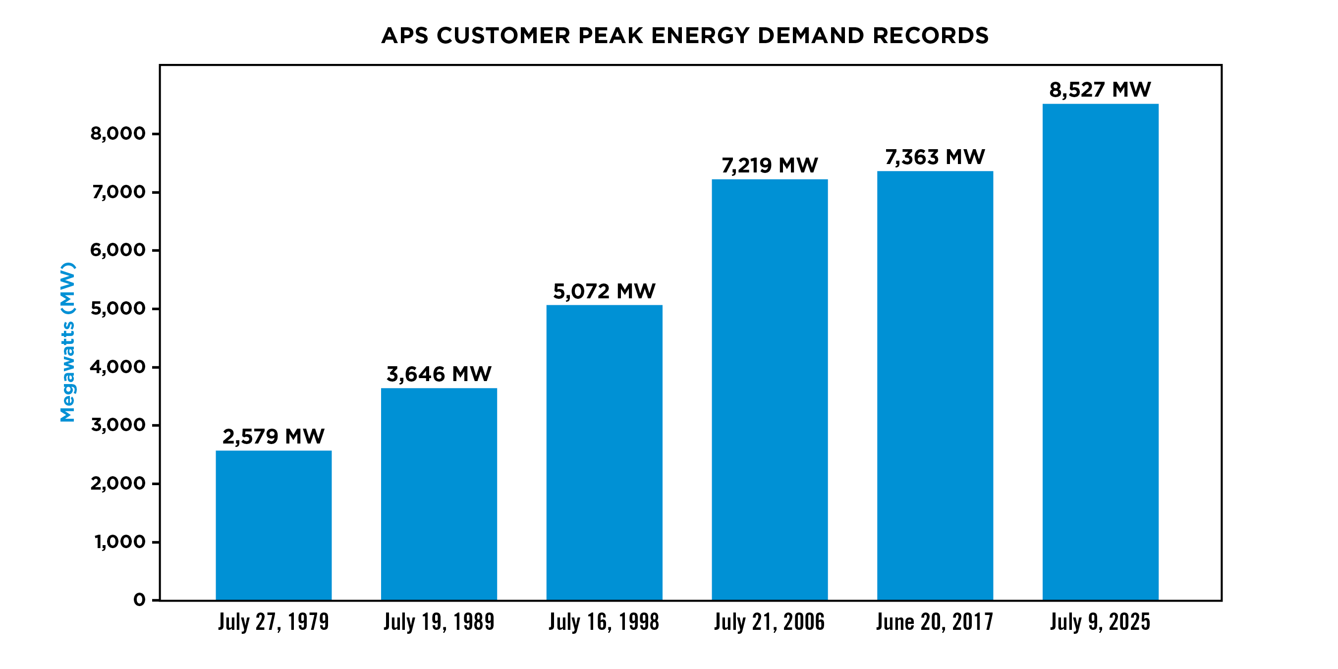 Chart showing the daily peak numbers rising since the 1970s