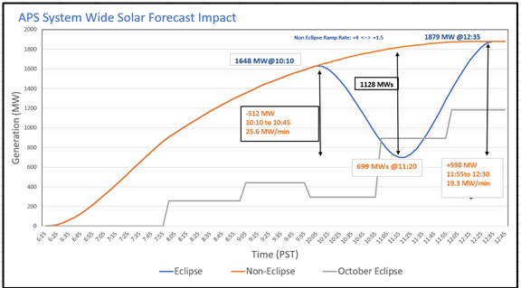 Gráfico que muestra los eclipses y su impacto en la generación solar