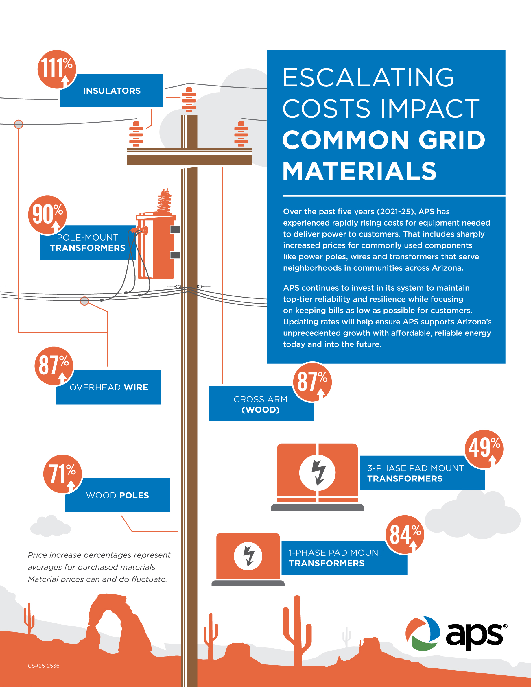 Rising Infrastructure Costs Infographic