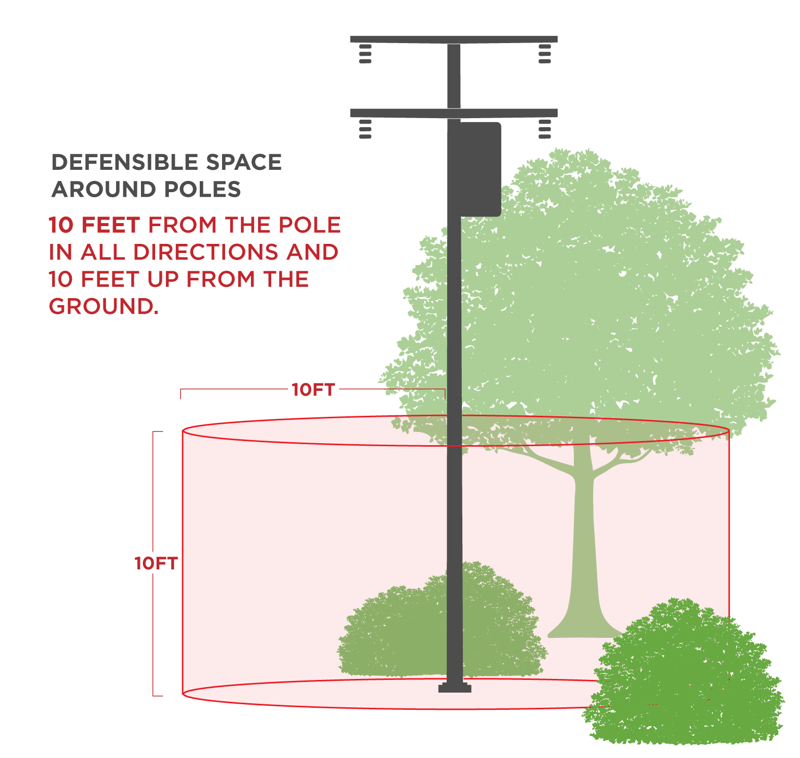 Creating defensible space around power poles