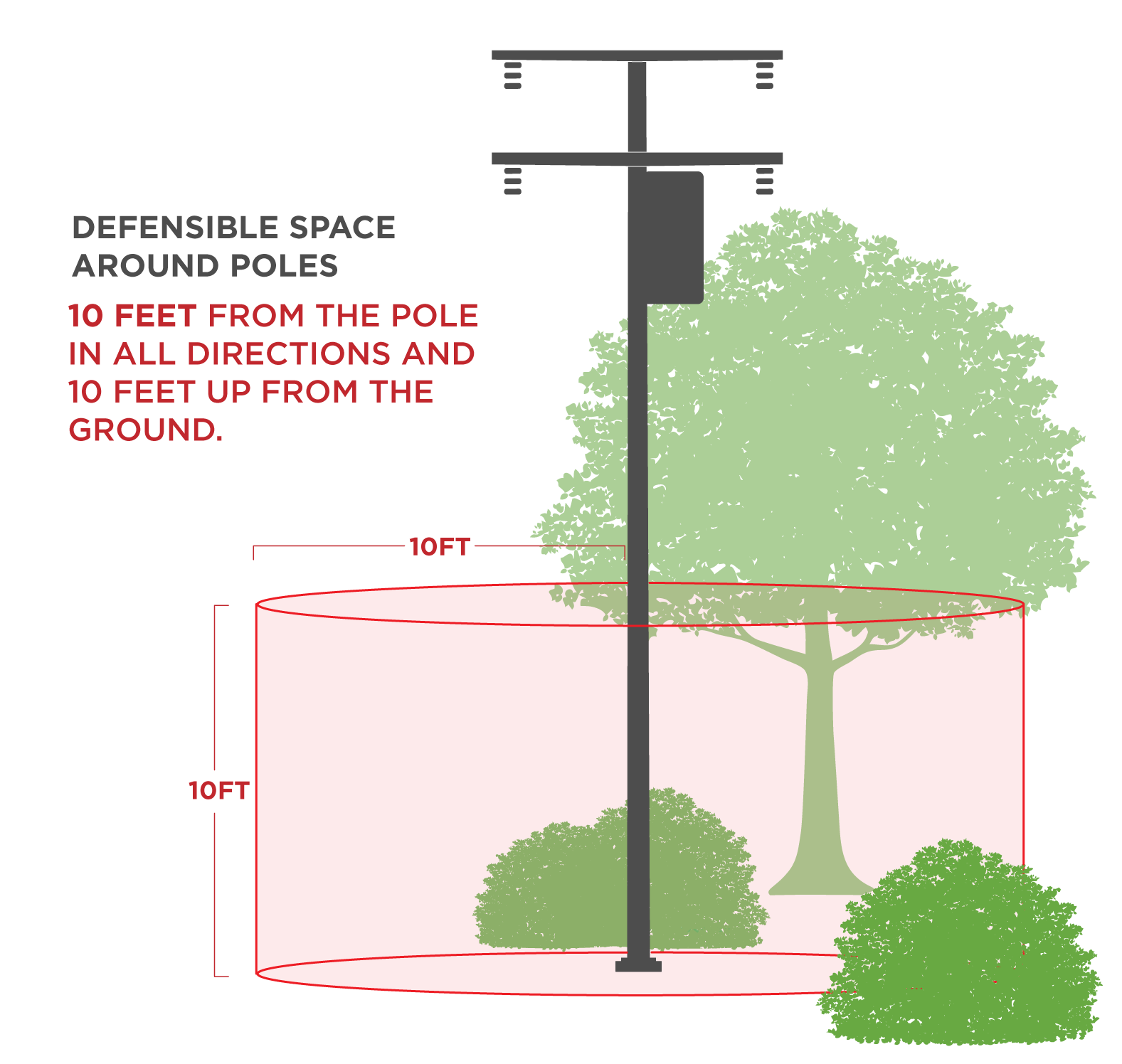 Defensible space around poles