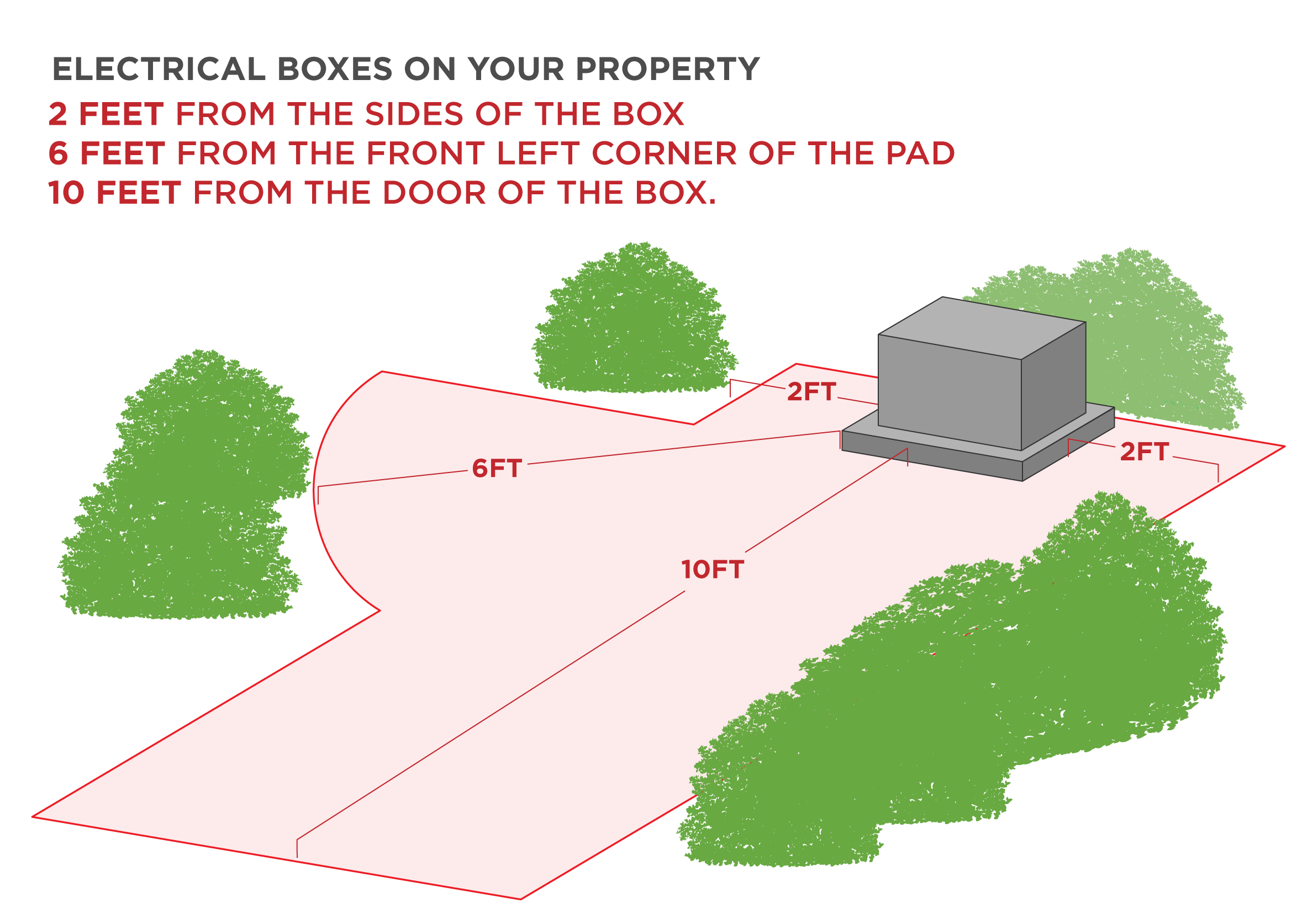 Diagram of the clear space required around an electrical box on your property.