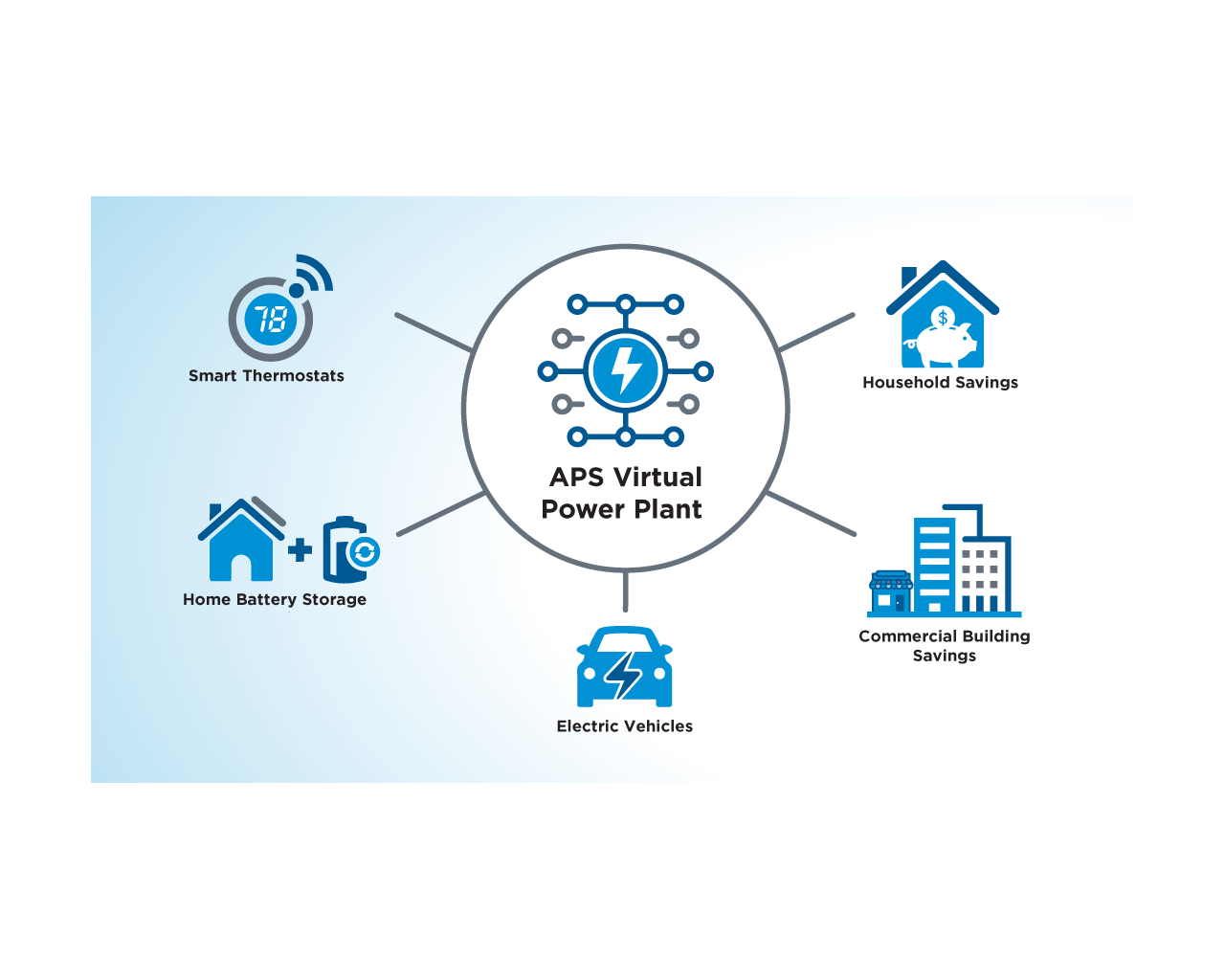 Virtual Power Plant | APS
