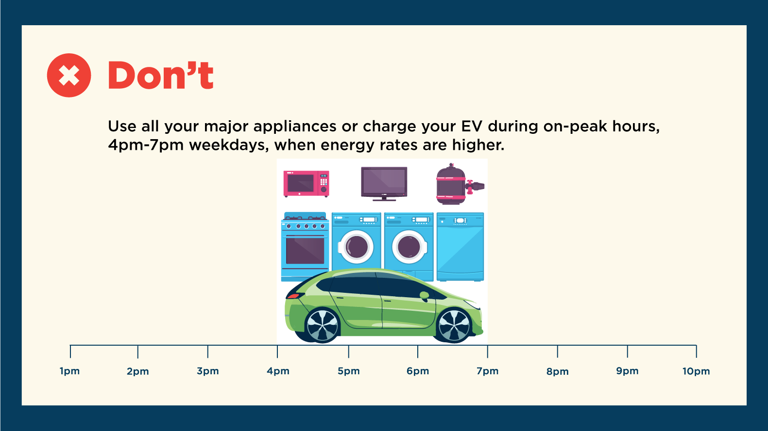 A chart showing the most expensive times to use electricity on the EV plan
