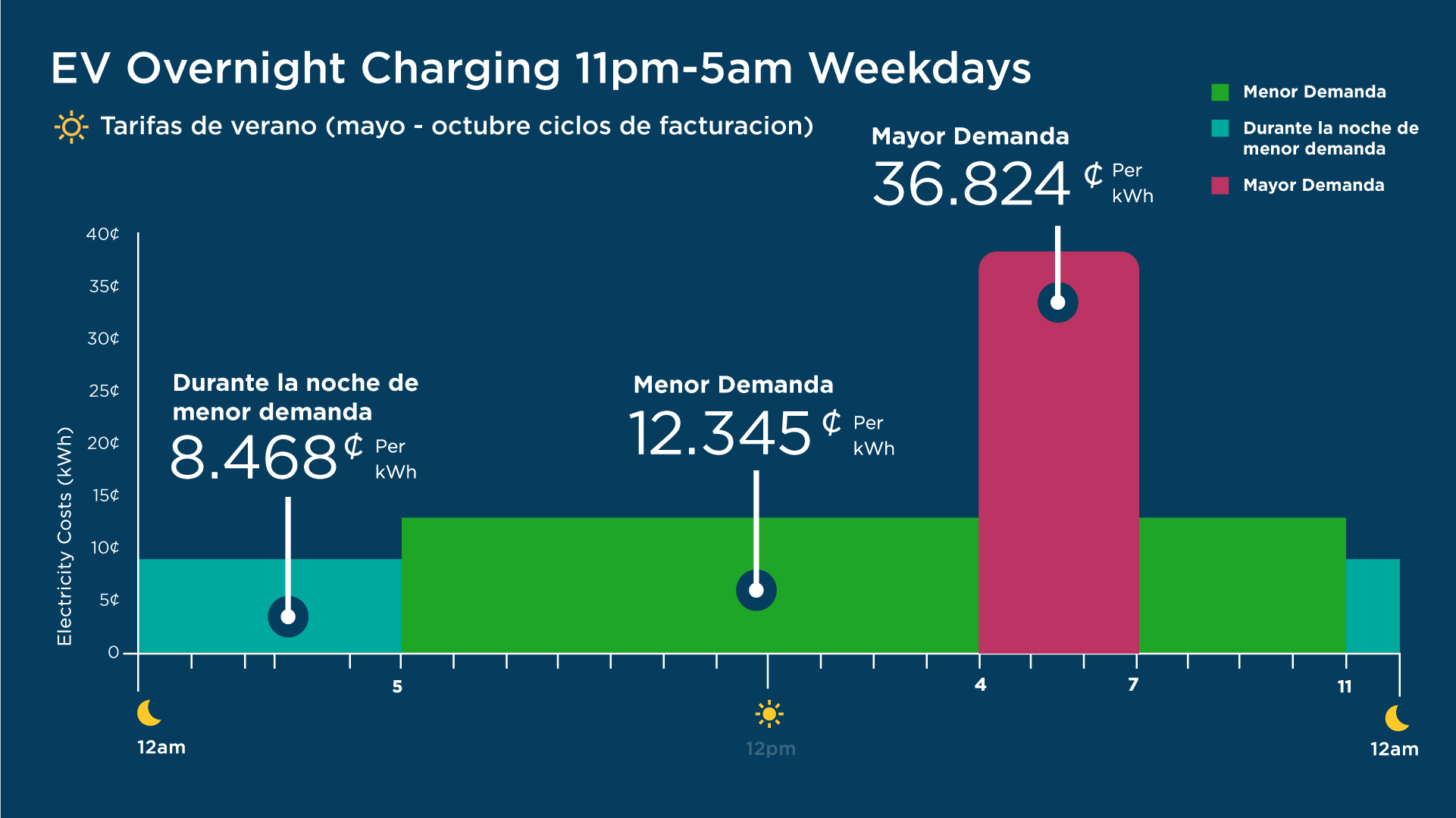 Summer EV Overnight Charging 11pm-5am Weekdays Spanish chart