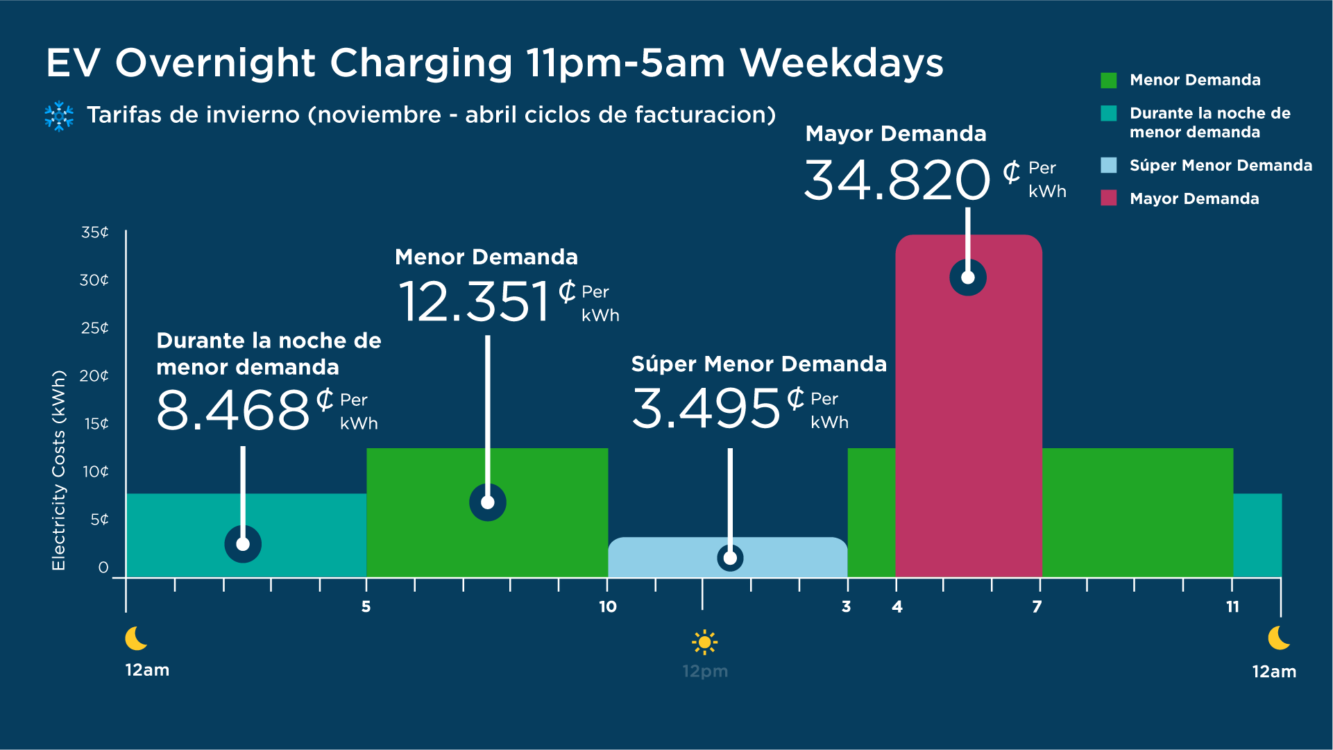 Winter EV Overnight Charging 11pm-5am Weekdays Spanish chart