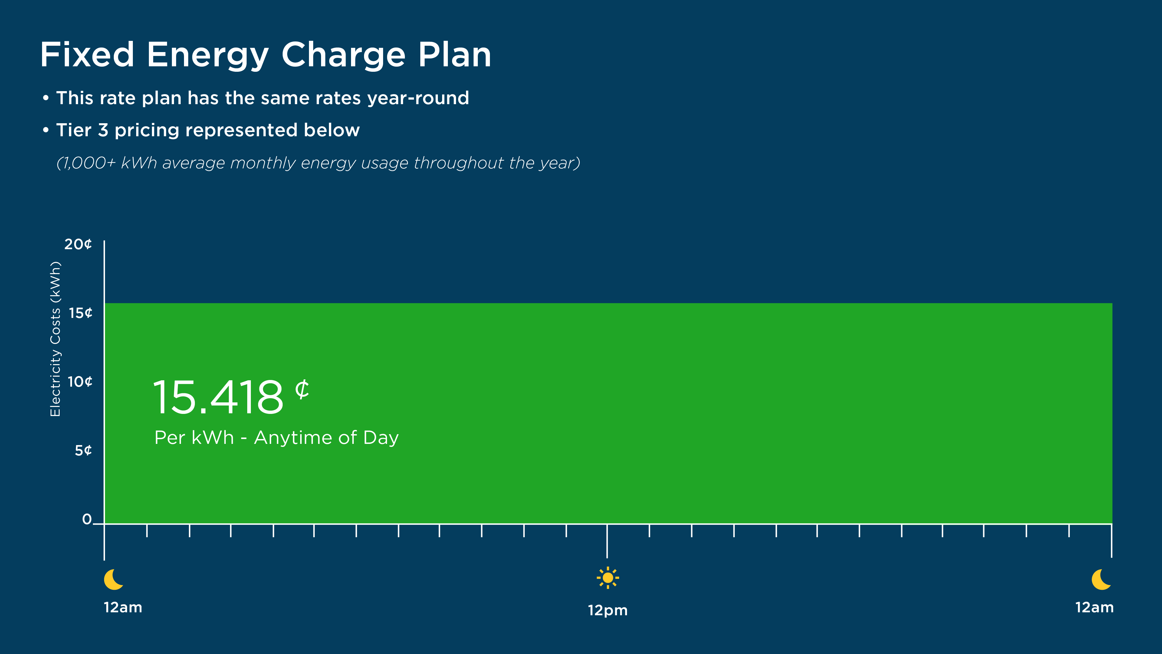 Fixed Energy Charge Plan infographic