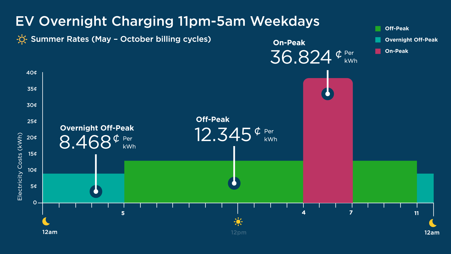 Summer EV Time of Use rates