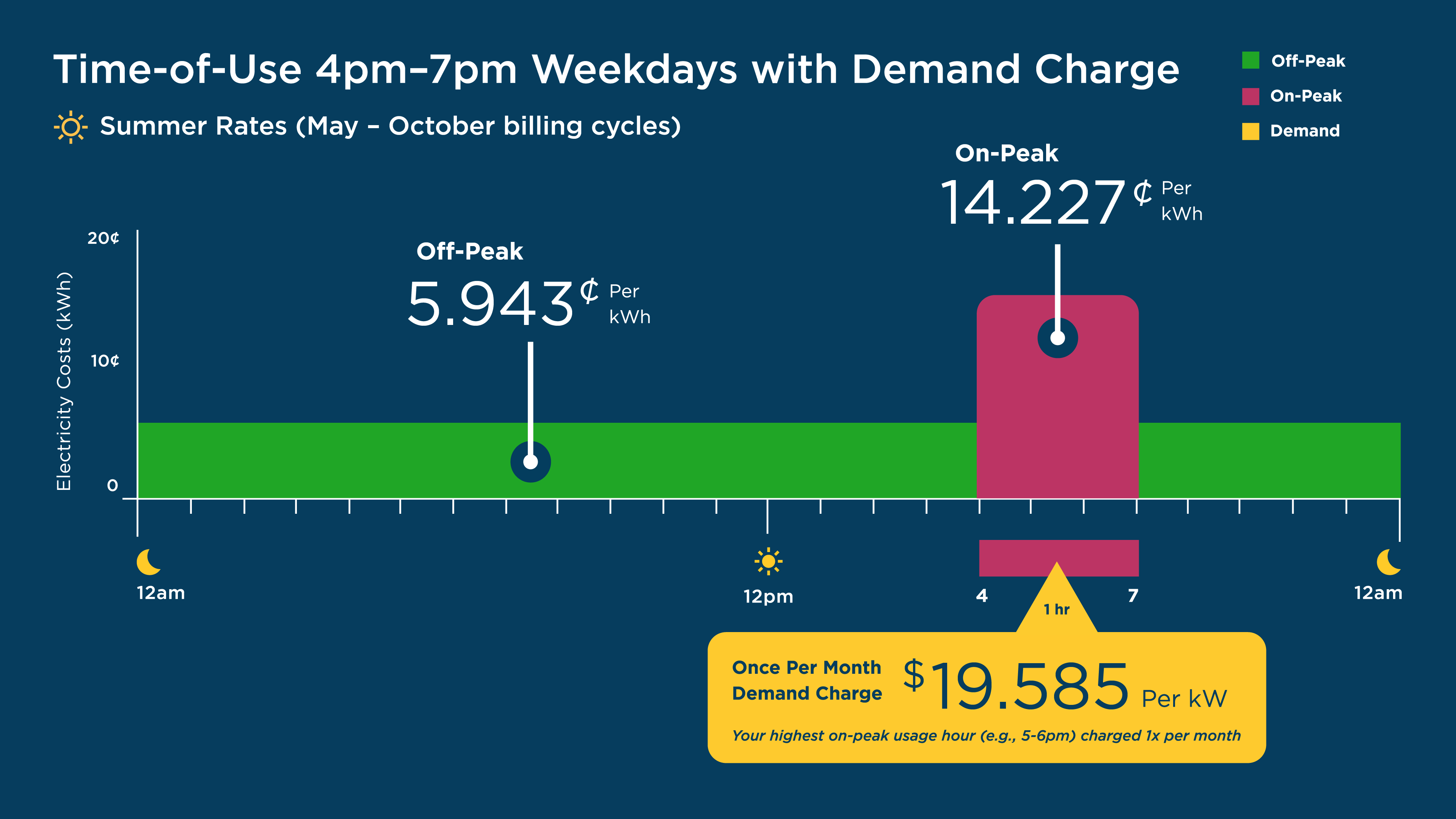 TOU Hours with Demand