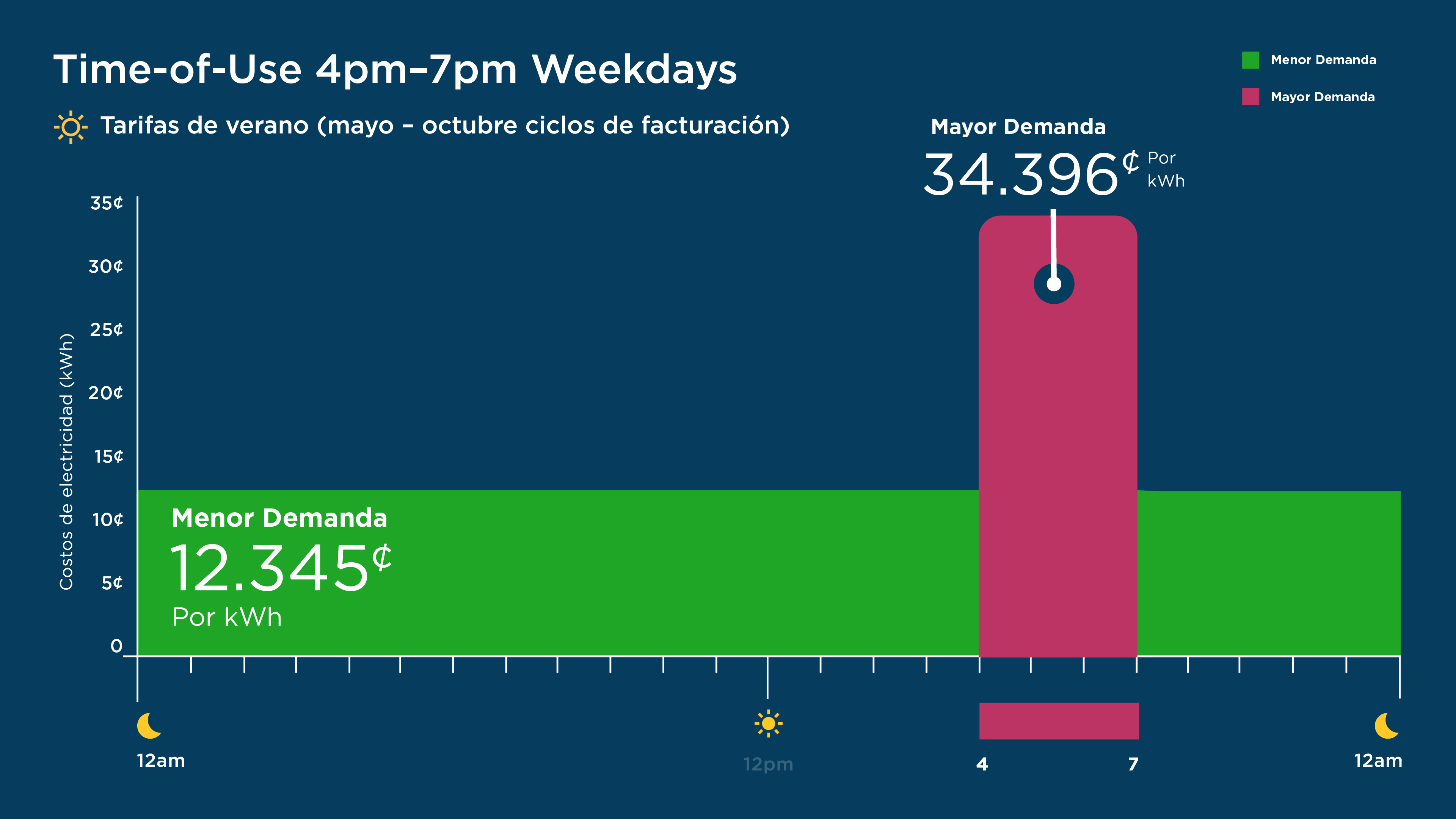 TOU 4pm-7pm Weekdays Summer Rates Infographic