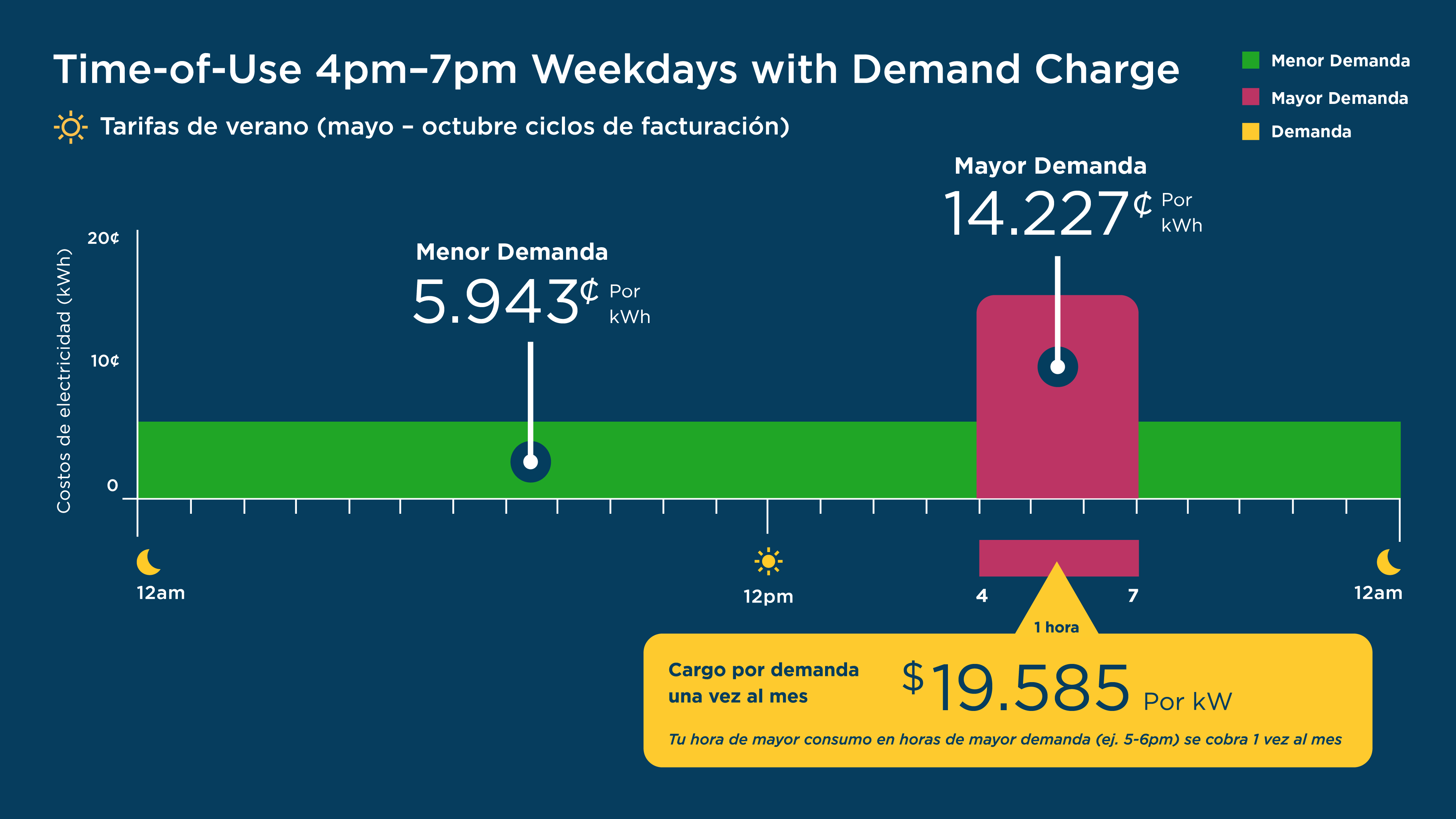 TOU 4pm-7pm Weekdays with Demand Charge Summer Rates Infographic