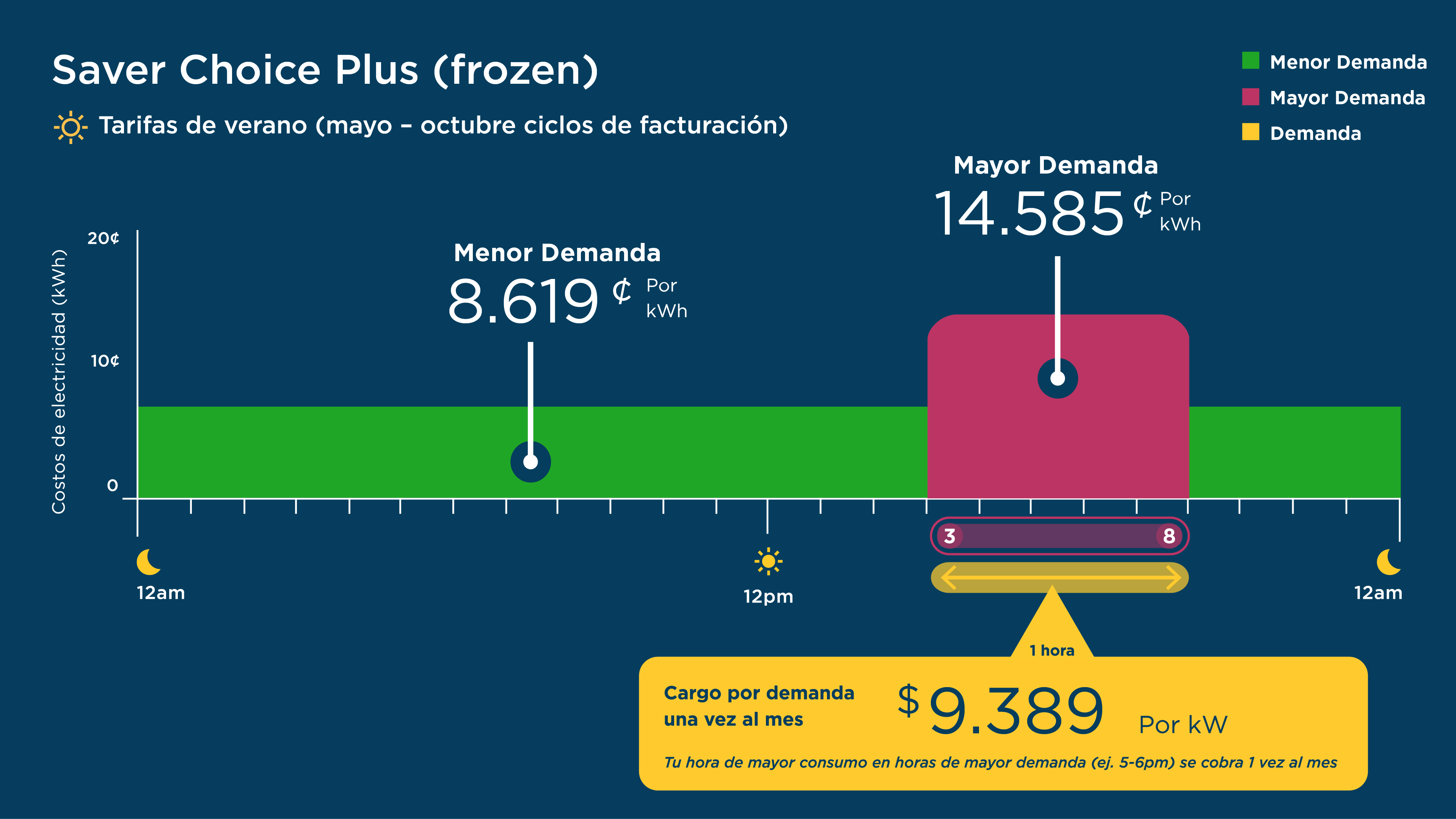 Saver Choice Plus summer rates infographic