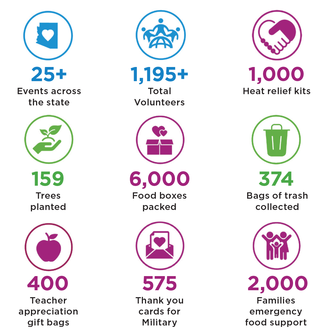 An infographic grid showing volunteer and community impact statistics, including 25+ events across Arizona, 1,195+ volunteers, 1,000 heat relief kits, 159 trees planted, 6,000 food boxes packed, 374 bags of trash collected, 400 teacher appreciation bags, 575 military thank-you cards, and emergency food support for 2,000 families.