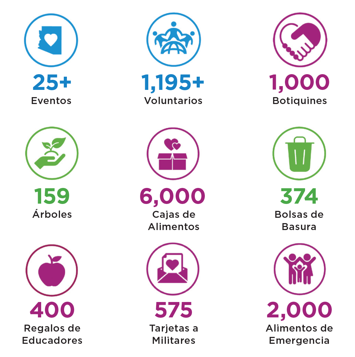 Infografía con estadísticas de impacto comunitario: más de 25 eventos, 1,195 voluntarios, 1,000 kits de alivio contra el calor, 159 árboles plantados, 6,000 cajas de alimentos, 374 bolsas de basura, 400 bolsas para maestros, 575 tarjetas militares y ayuda alimentaria para 2,000 familias.