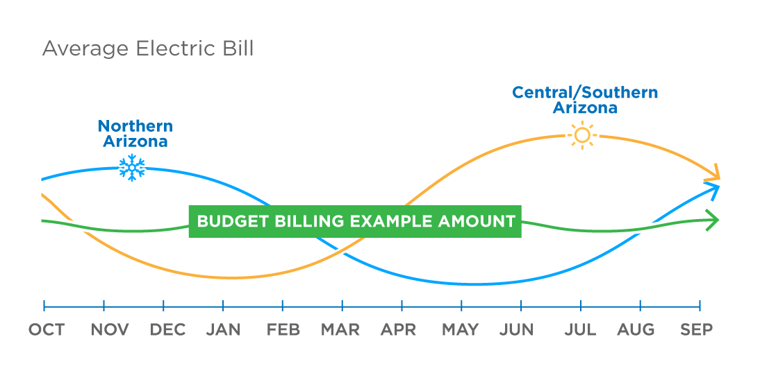 Example Budget Billing Rates