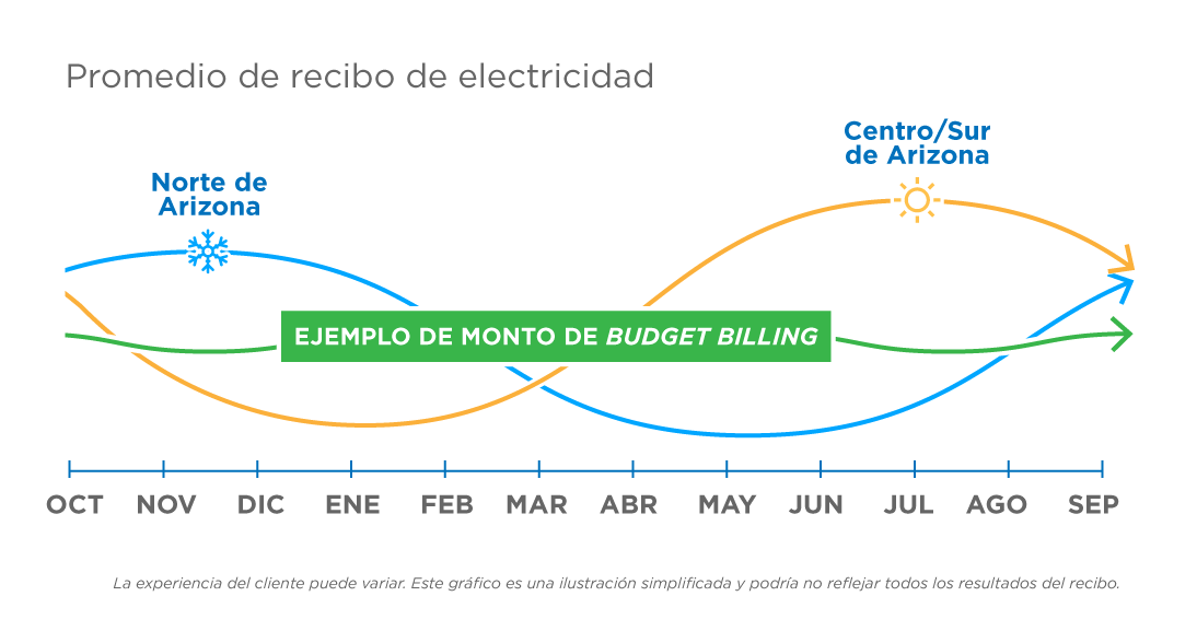 Ejemplo de monto de Budget Billing