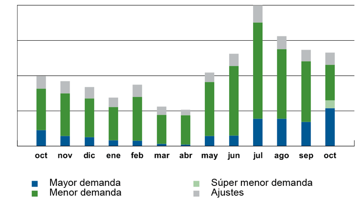 Adjustors bar chart