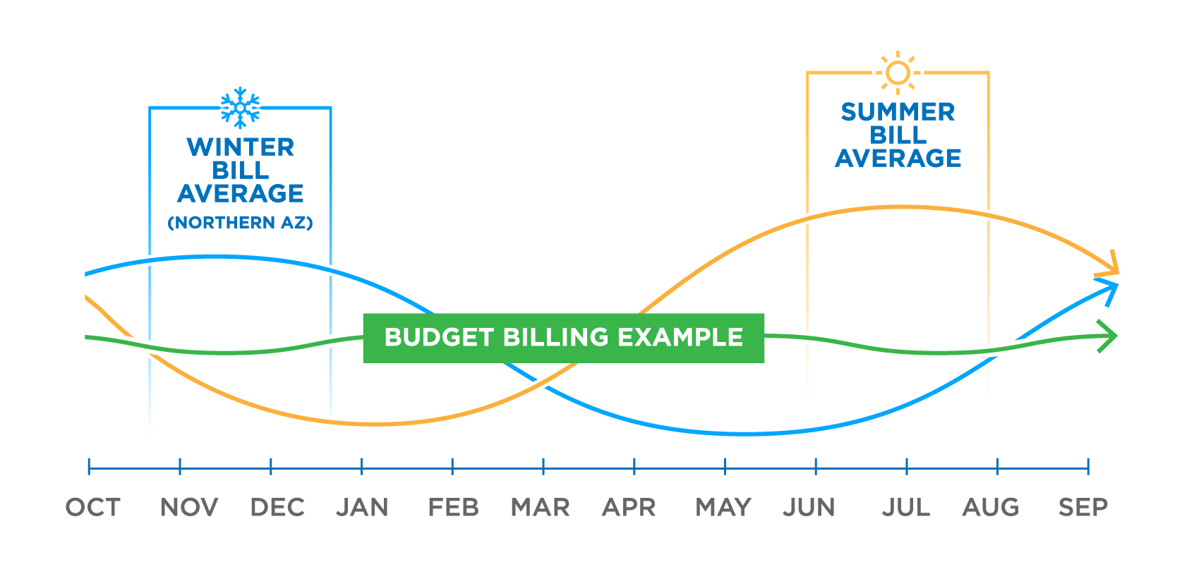 Graphic showing how Budget Billing helps equalize electric bills