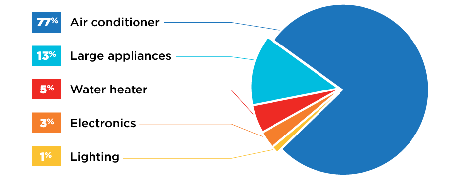 Pie chart titled "Summer Energy Consumption Breakdown" for a typical 1,800 square foot home in central and southern Arizona during hot summer months, excluding homes with pools and EVs. The chart visualizes data from image.png, showing that Air Conditioning dominates household energy use at 77%. The remaining consumption is divided among Appliances (Dryer, Oven, etc.) at 13%, Water Heating at 5%, Office at 3%, and Lighting at 1%.