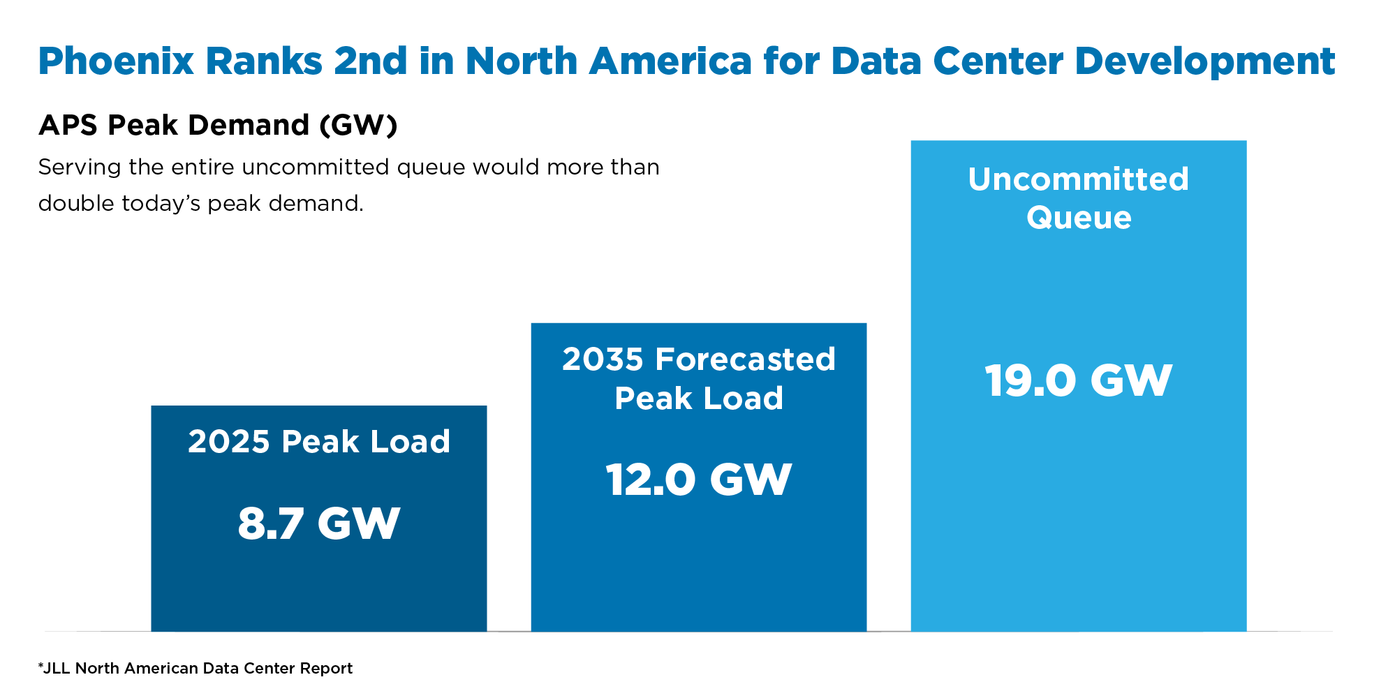 A chart illustrating APS Peak Electricity Demand in Phoenix, highlighting three key figures: 2025 peak load at 8.7 GW, 2035 forecasted peak load at 12.0 GW, and an uncommitted queue of 19.0 GW. The chart emphasizes Phoenix’s status as the second-largest data center hub in North America and shows rapid growth in electricity demand, with the uncommitted queue representing potential projects that could more than double current demand. The visual underscores the challenge of expanding infrastructure to meet future needs