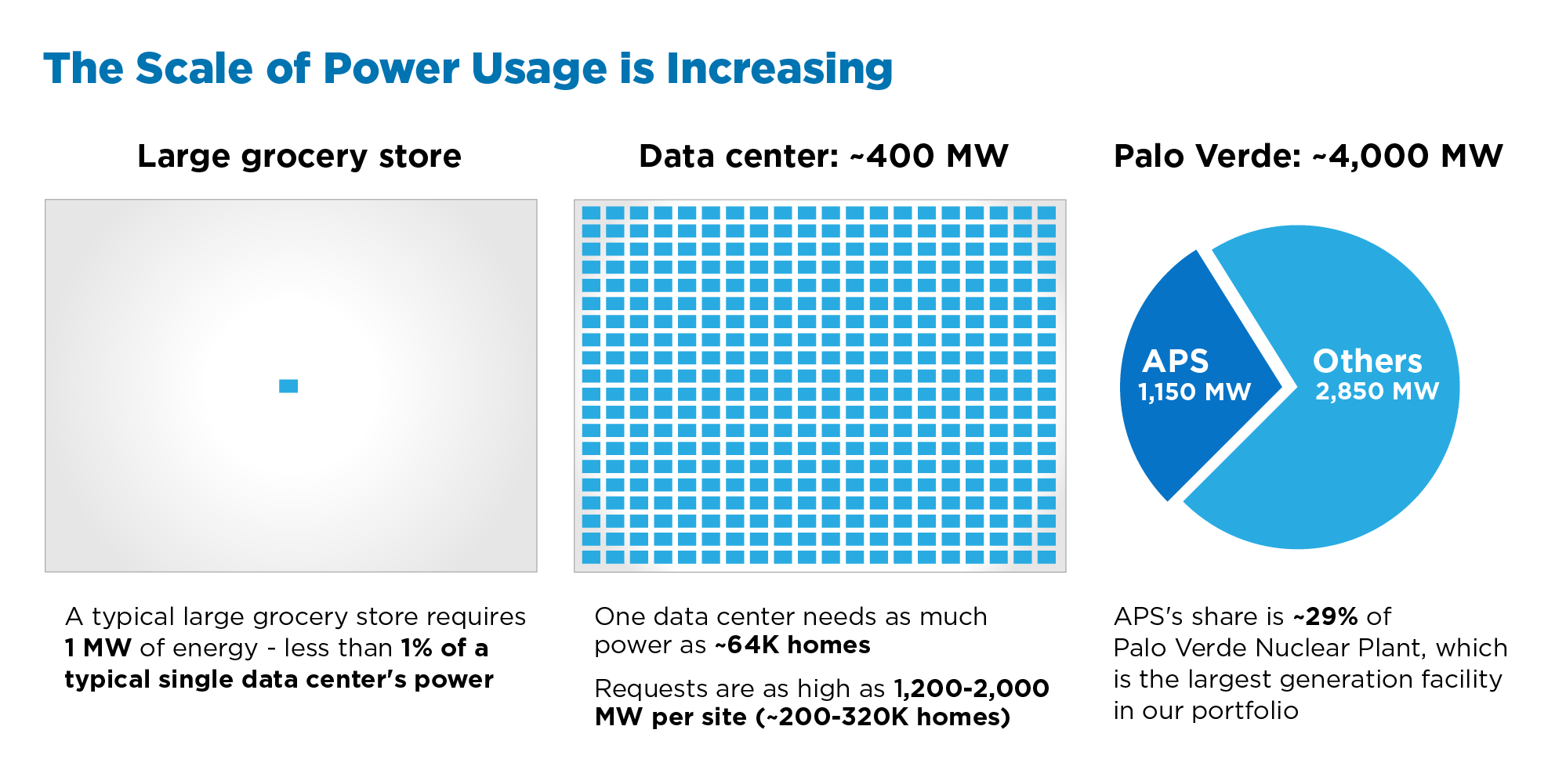 Infographic comparing power usage: a large grocery store uses 1 MW (less than 1% of a data center), a data center uses approximately 400 MW (equal to 64,000 homes, with requests up to 2,000 MW), and Palo Verde Nuclear Plant produces about 4,000 MW, with APS using 1,150 MW (29%). Visuals include a small square for the grocery store, a grid of squares for the data center, and a pie chart for Palo Verde’s power distribution