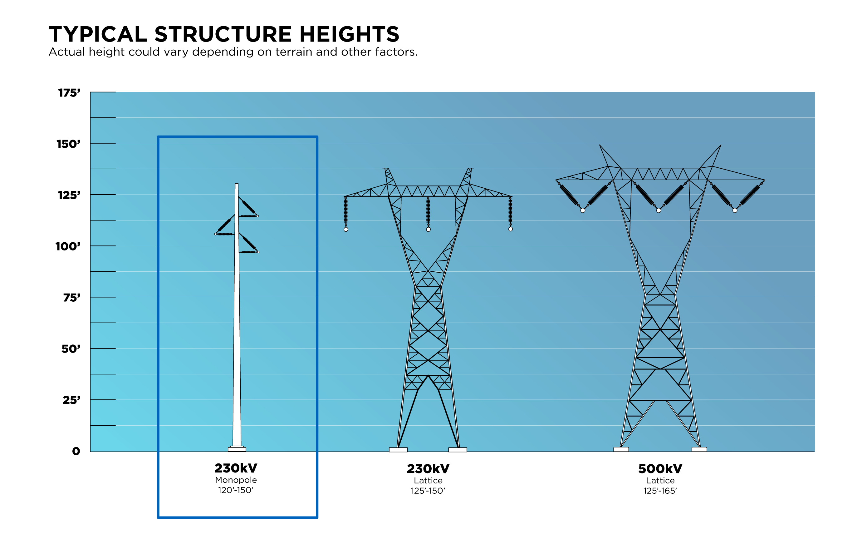 typical structure heights graphic