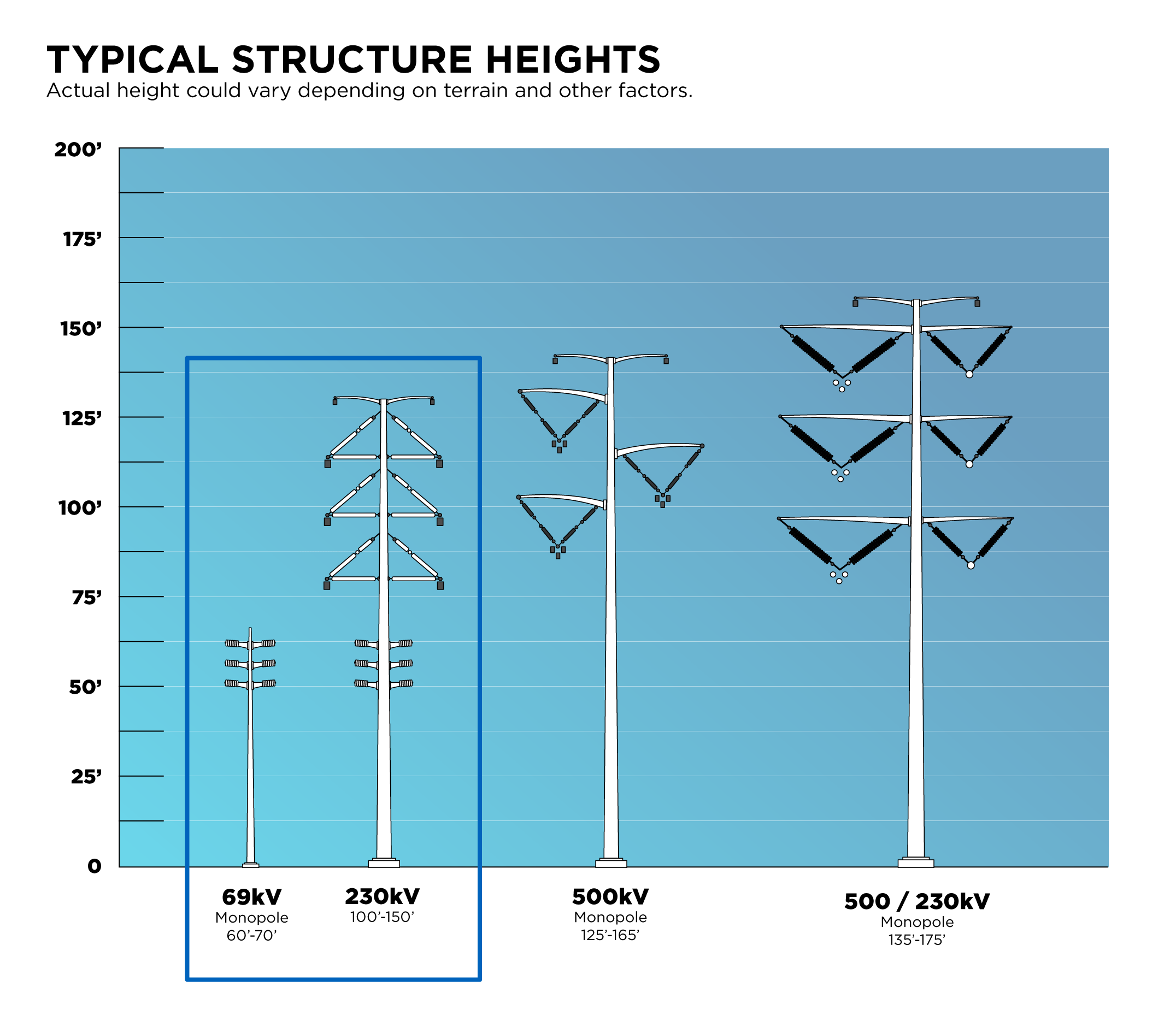 Schematic of 69kV and 230kV poles